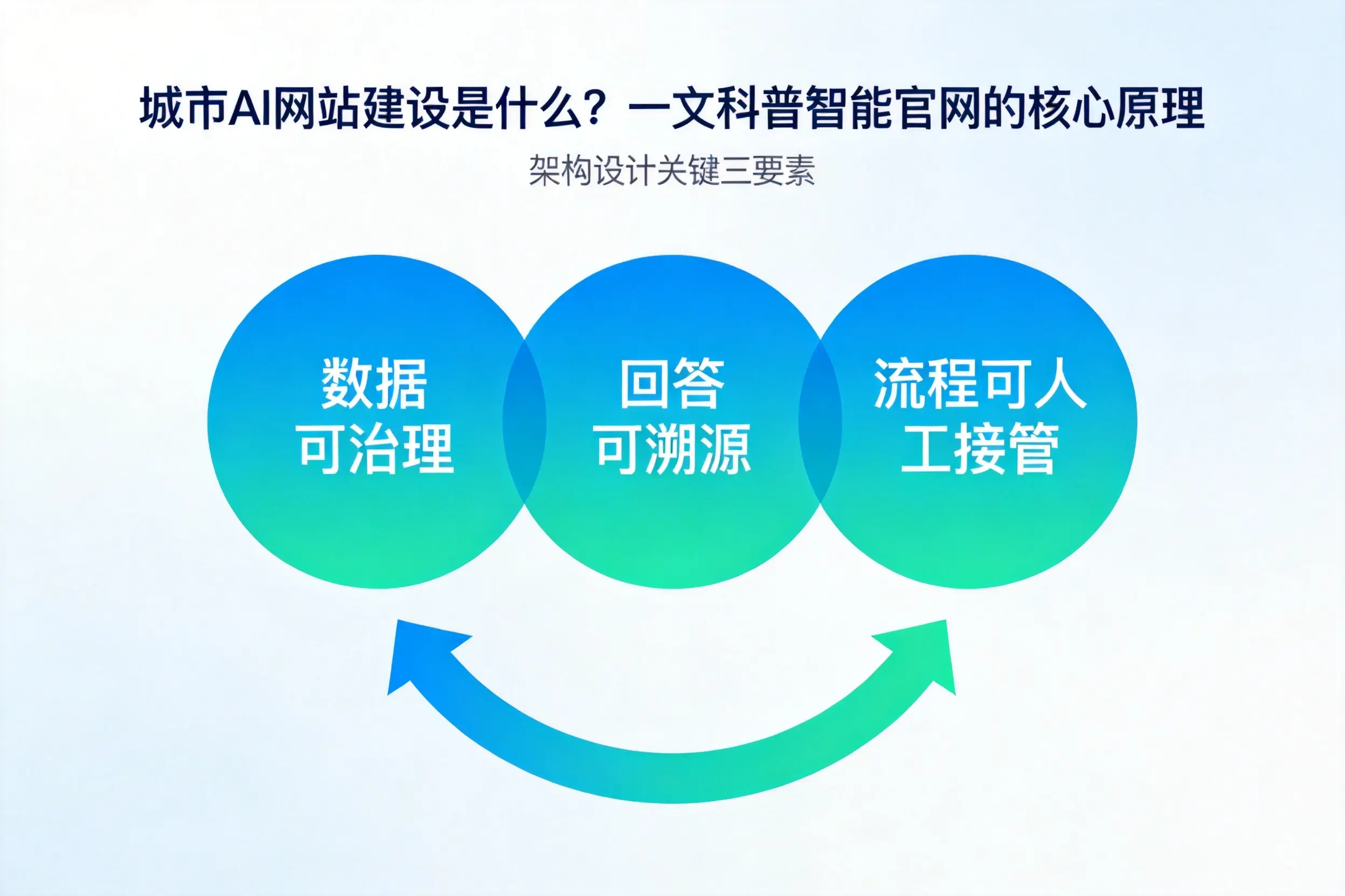 宿迁AI网站建设是什么?一文科普智能官网的核心原理