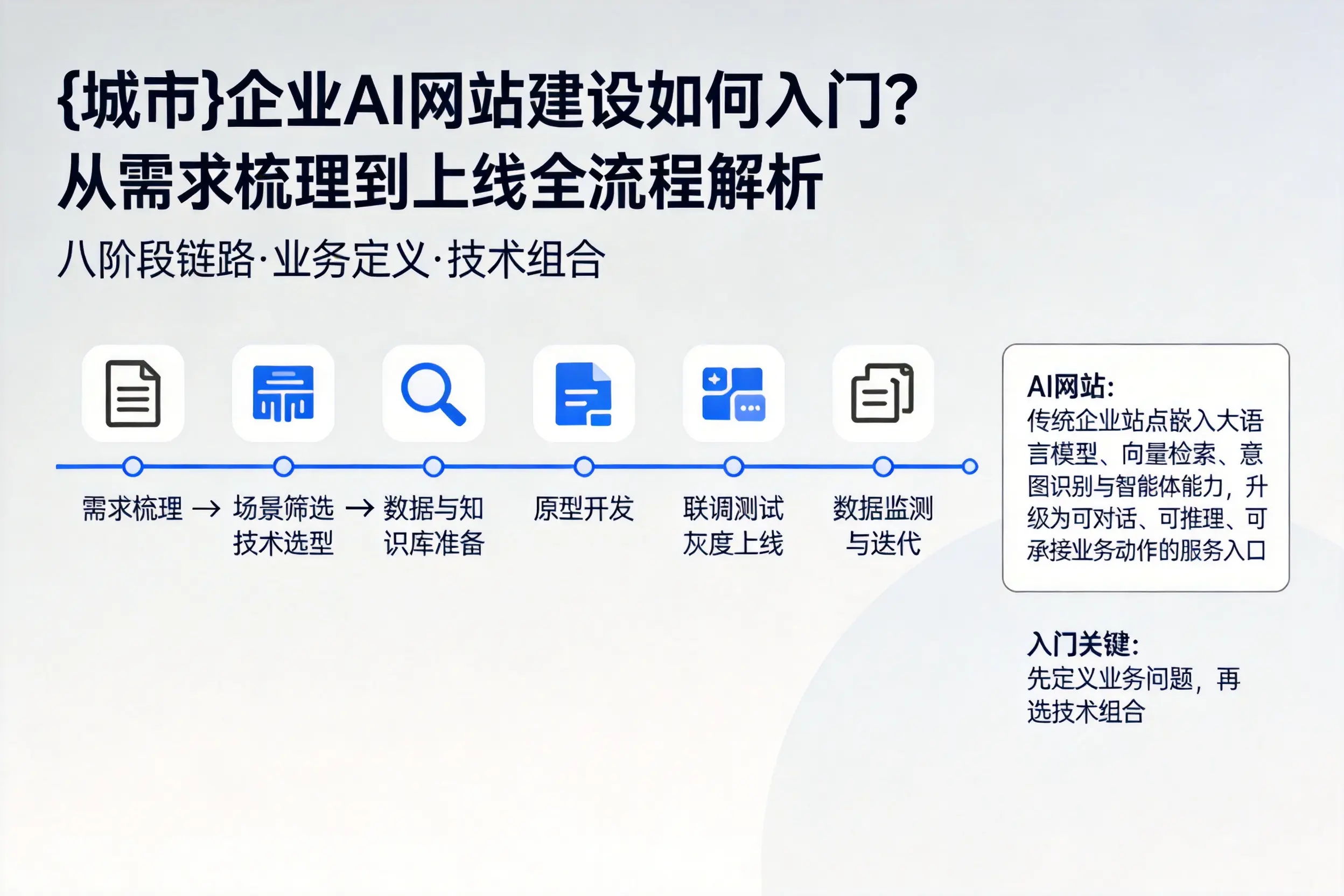 宿迁企业AI网站建设如何入门？从需求梳理到上线全流程解析