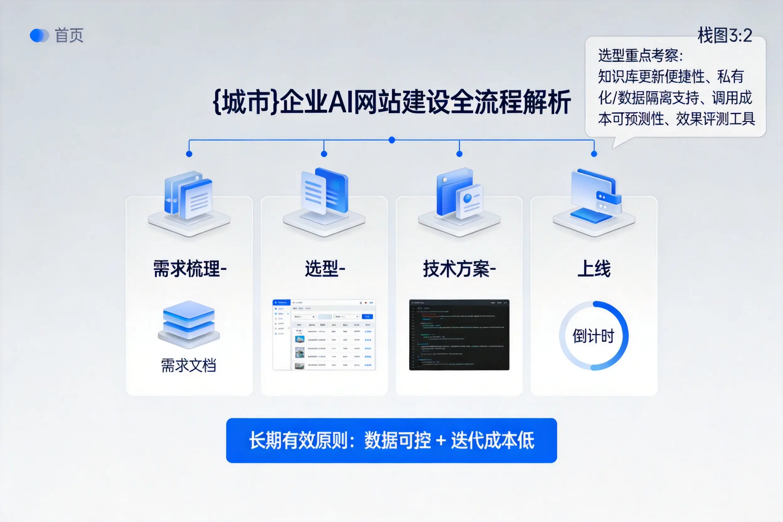 宿迁企业AI网站建设如何入门?从需求梳理到上线全流程解析