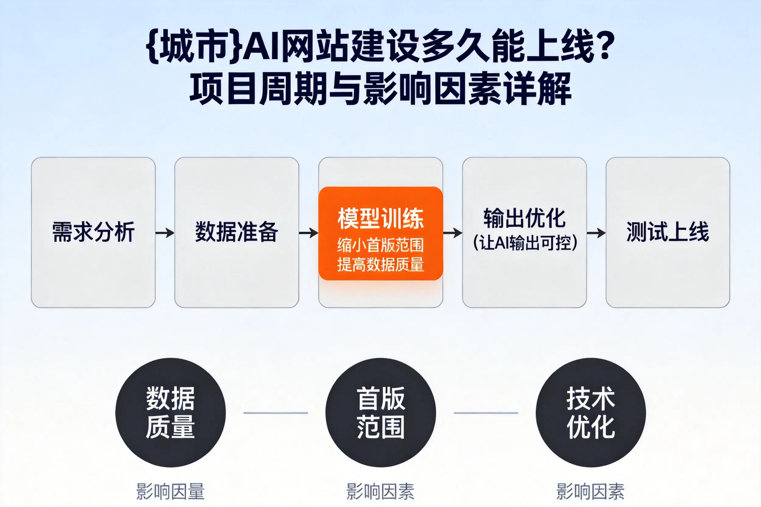宿迁AI网站建设多久能上线?项目周期与影响因素详解