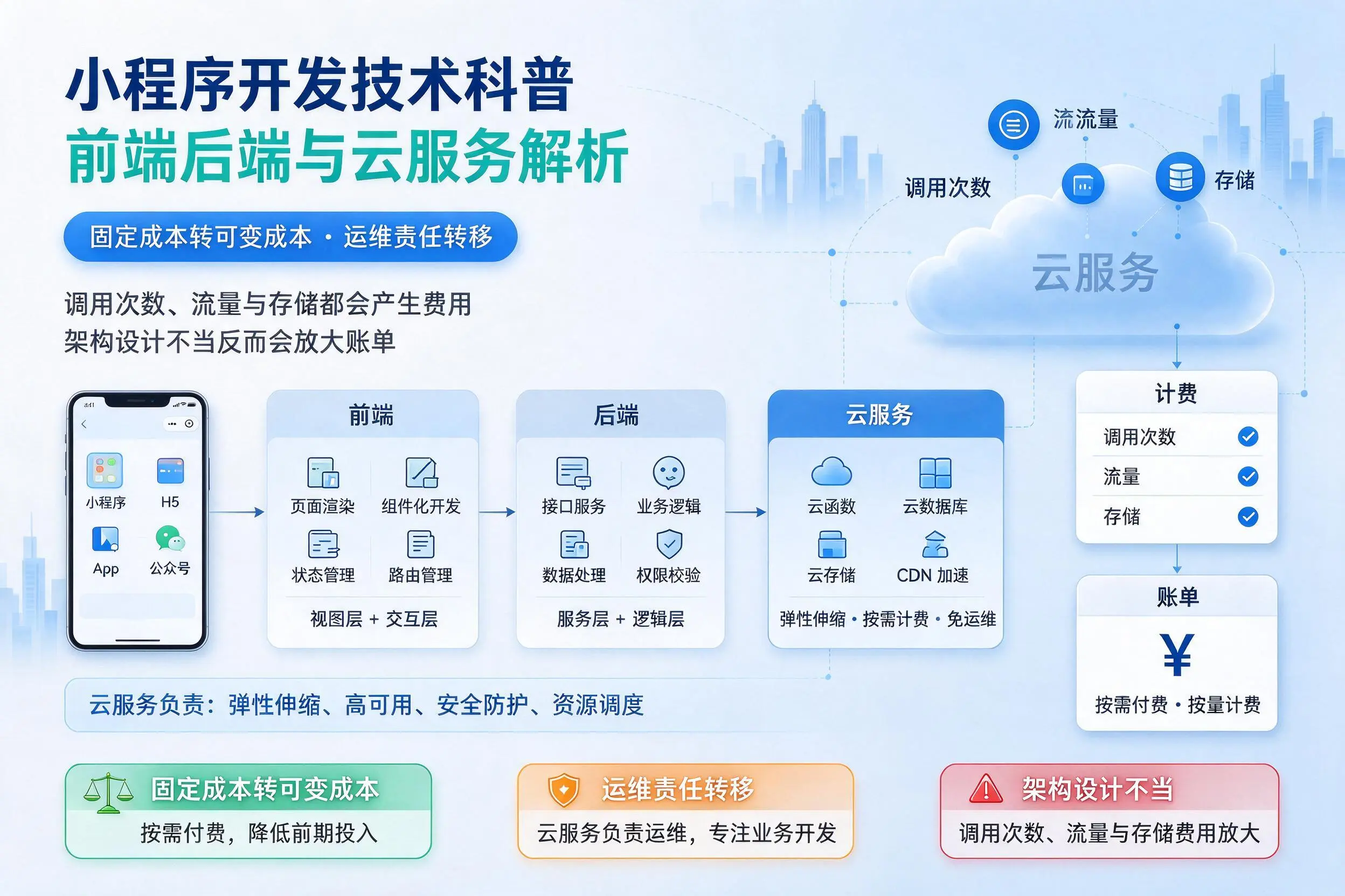 宿迁小程序开发技术科普:前端后端与云服务解析