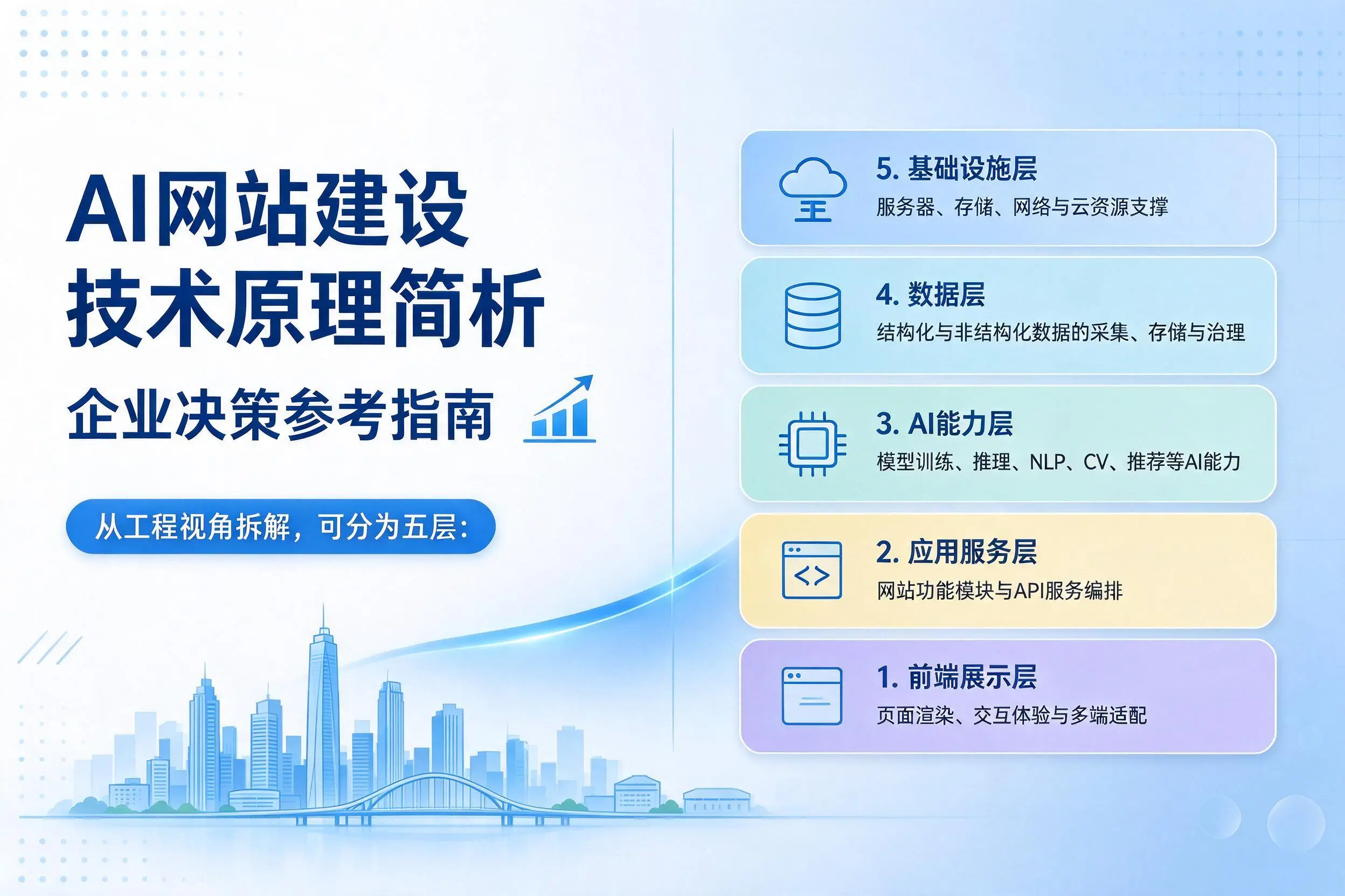 AI网站建设技术原理简析，宿迁企业决策参考指南