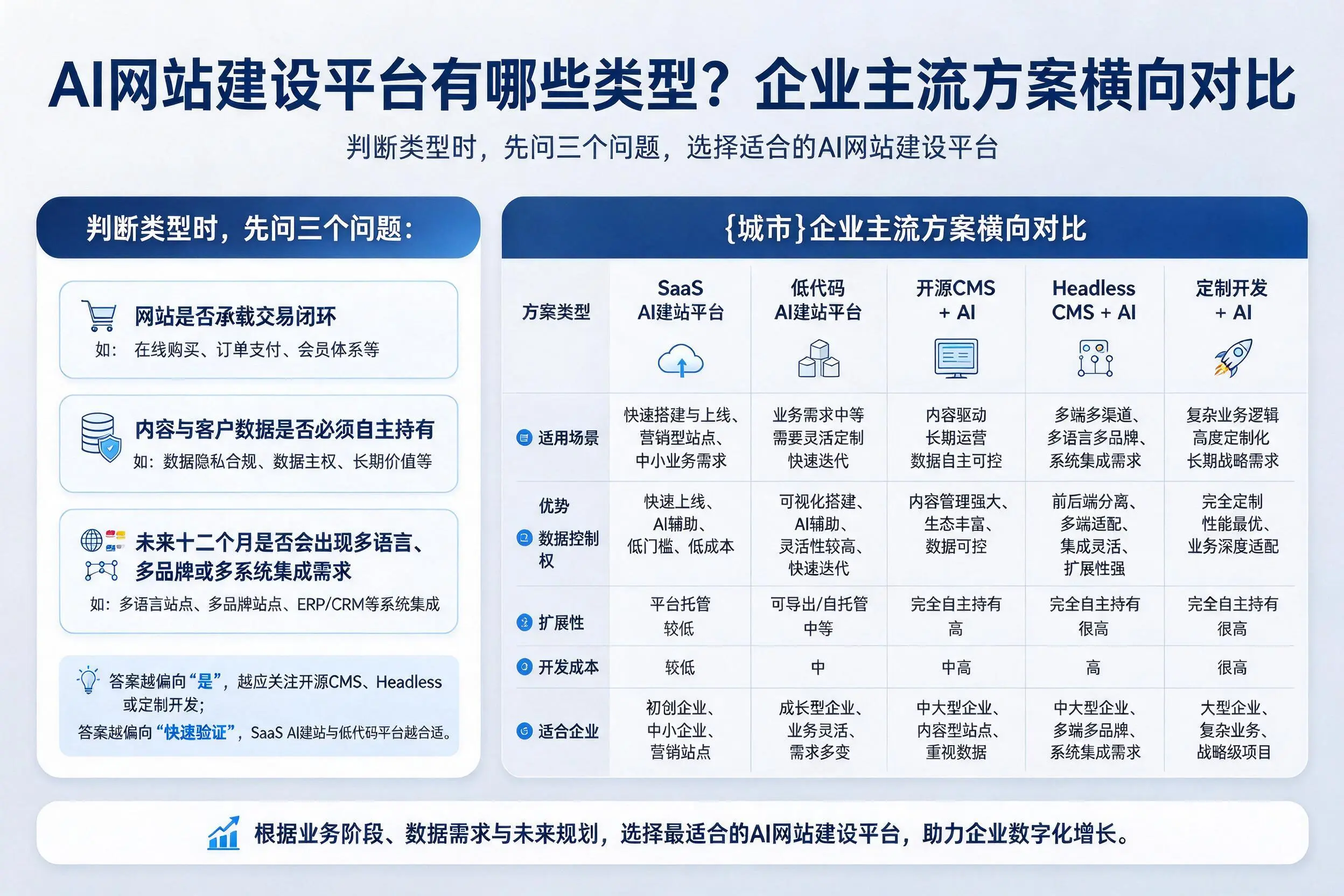 AI网站建设平台有哪些类型？宿迁企业主流方案横向对比