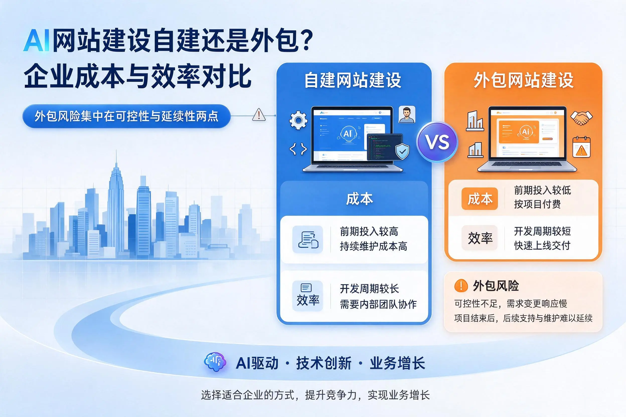 AI网站建设自建还是外包?宿迁企业成本与效率对比