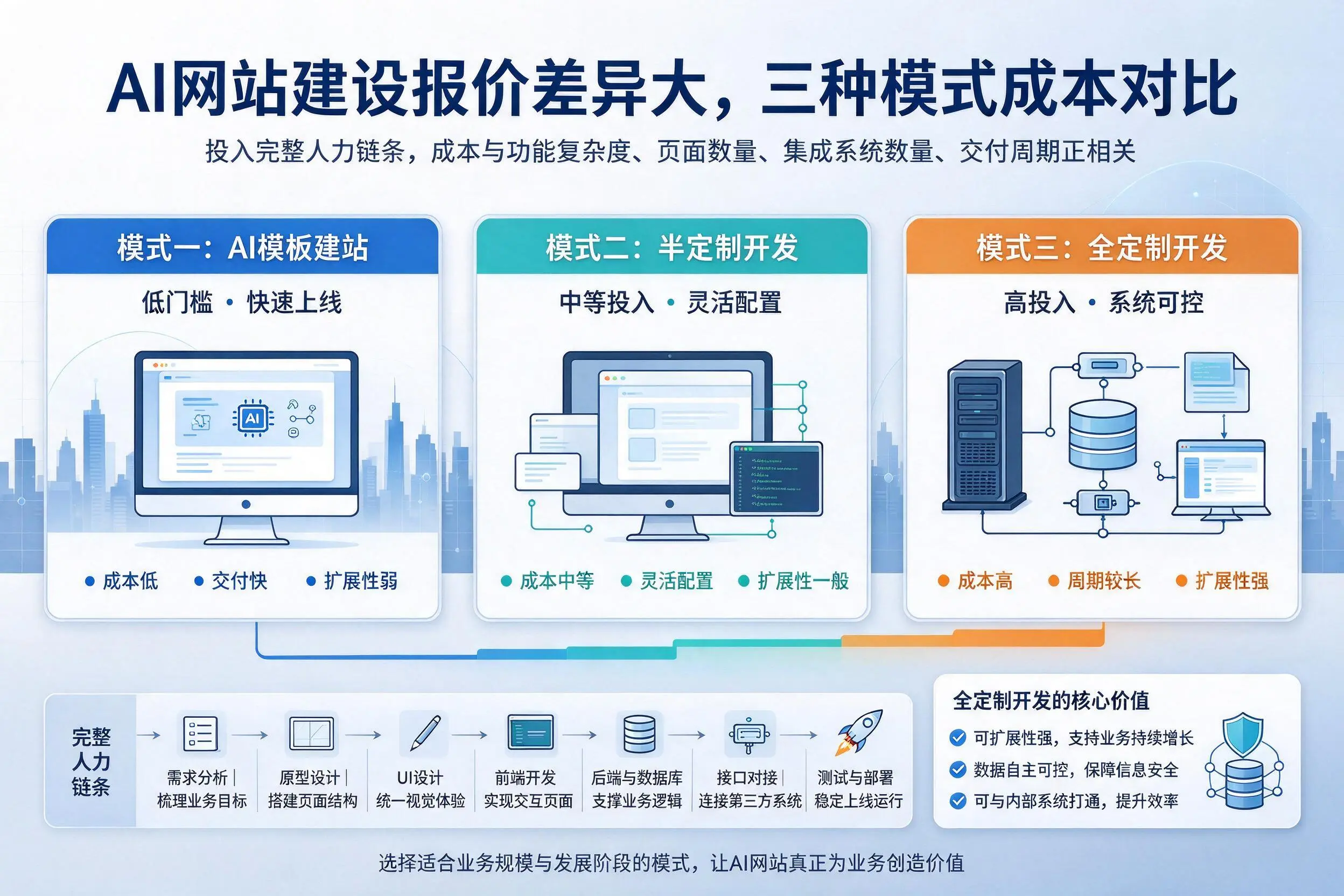 宿迁AI网站建设报价差异大，三种模式成本对比
