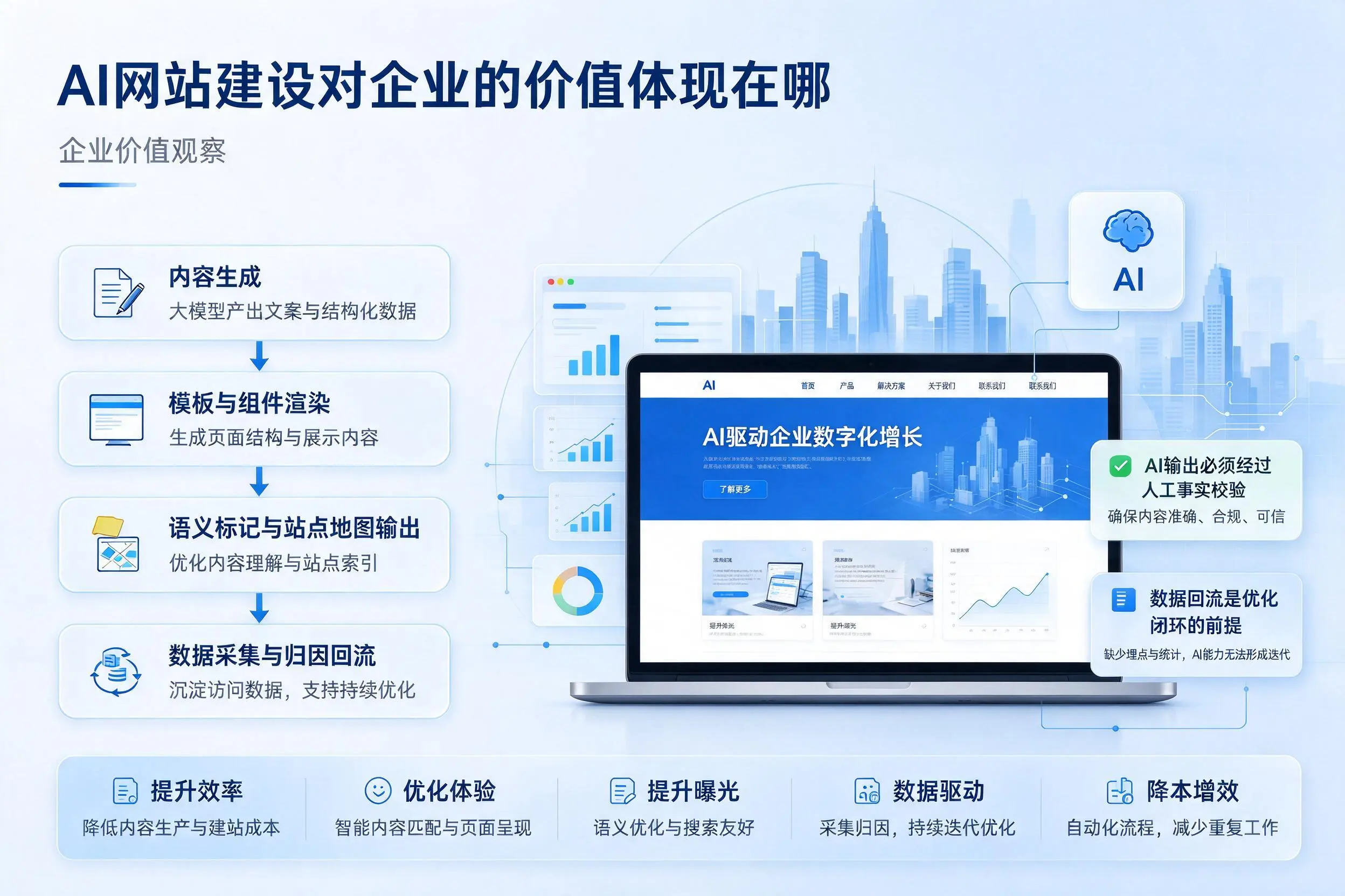 AI网站建设对企业的价值体现在哪，宿迁实践观察